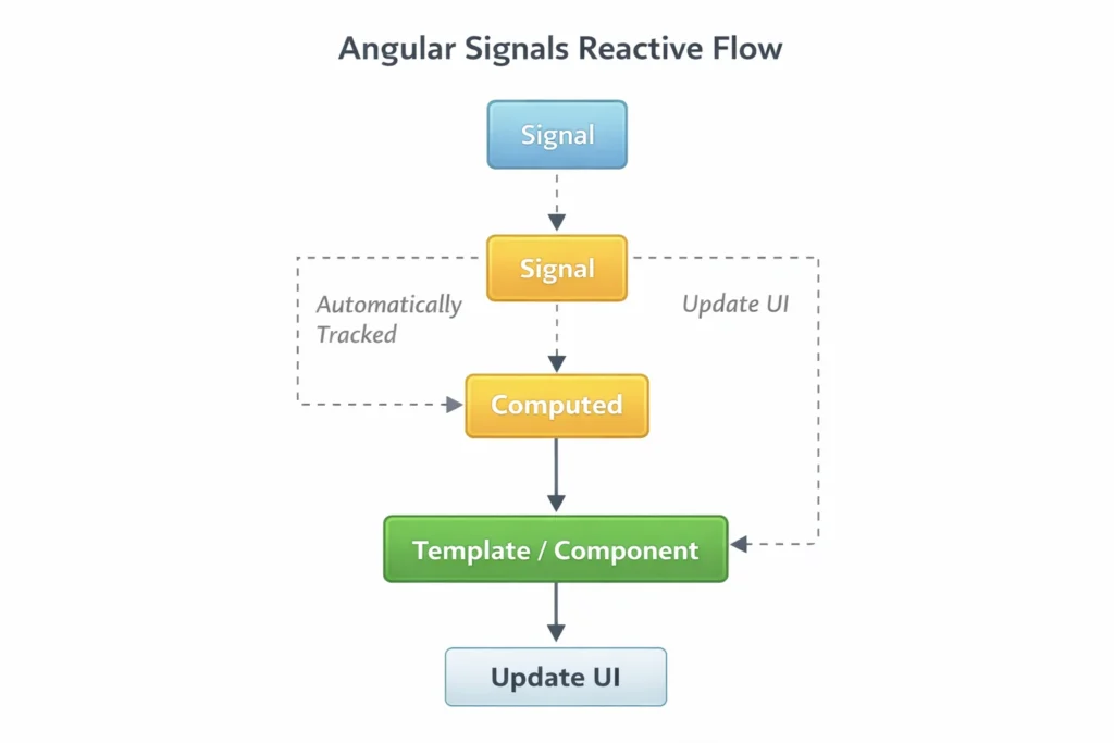 Angular Signals reactive flow showing signal values, computed state, and automatic UI updates in an Angular application
