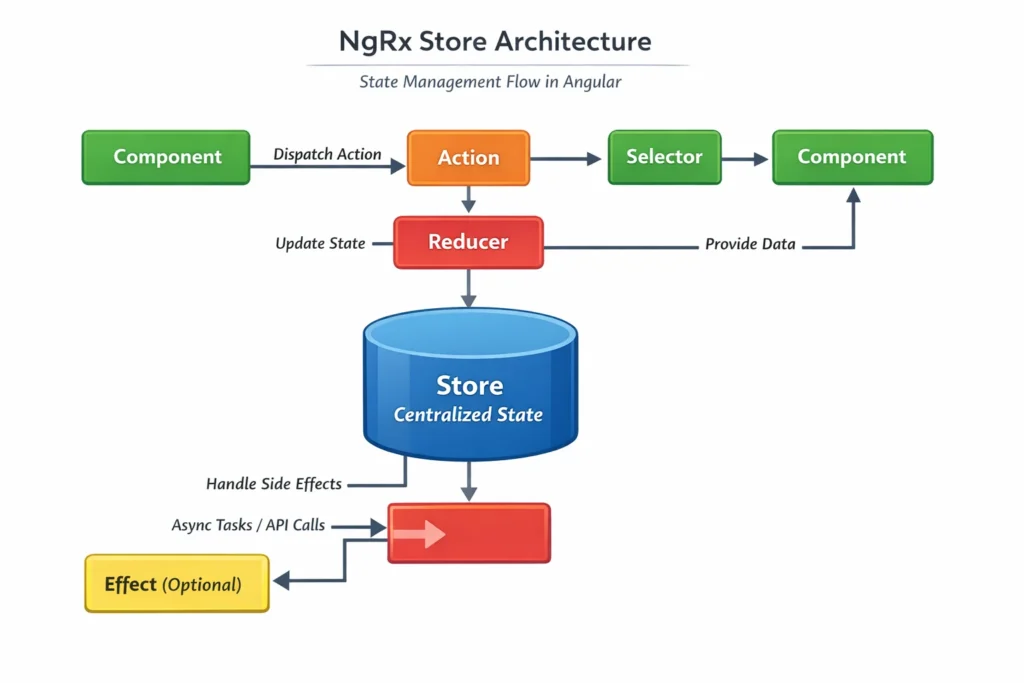 NgRx Store architecture showing actions, reducers, selectors, effects, and centralized state flow in an Angular application